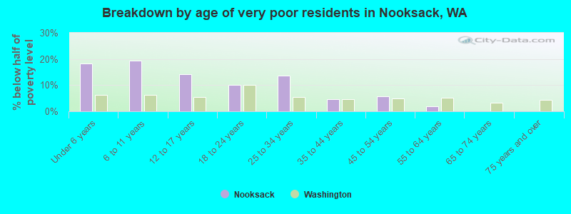 Breakdown by age of very poor residents in Nooksack, WA