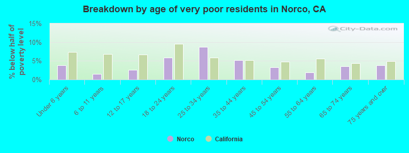 Breakdown by age of very poor residents in Norco, CA