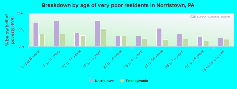 Breakdown by age of very poor residents in Norristown, PA