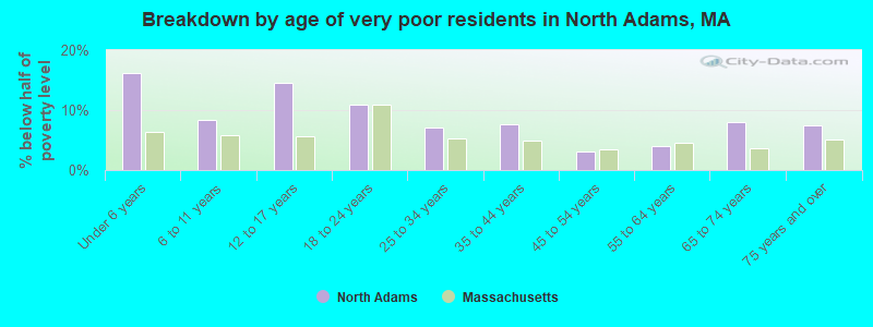 Breakdown by age of very poor residents in North Adams, MA