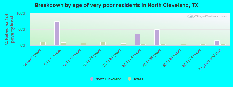 Breakdown by age of very poor residents in North Cleveland, TX