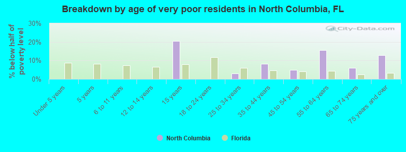 Breakdown by age of very poor residents in North Columbia, FL