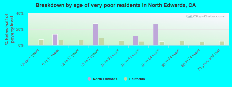 Breakdown by age of very poor residents in North Edwards, CA