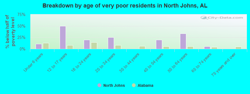 Breakdown by age of very poor residents in North Johns, AL