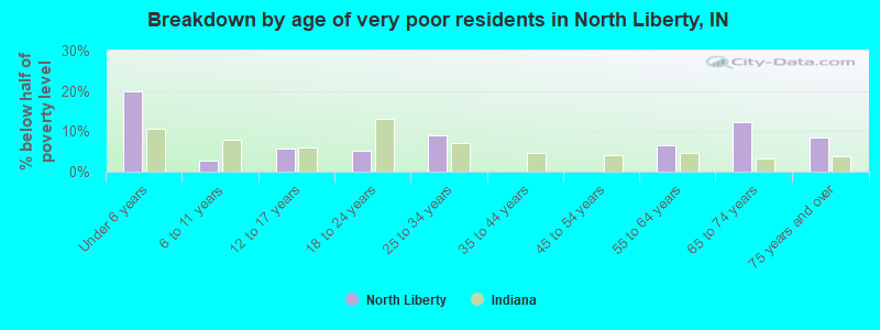 Breakdown by age of very poor residents in North Liberty, IN