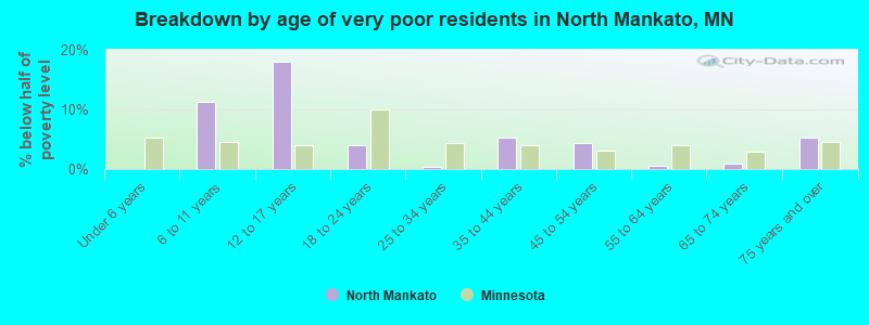 Breakdown by age of very poor residents in North Mankato, MN