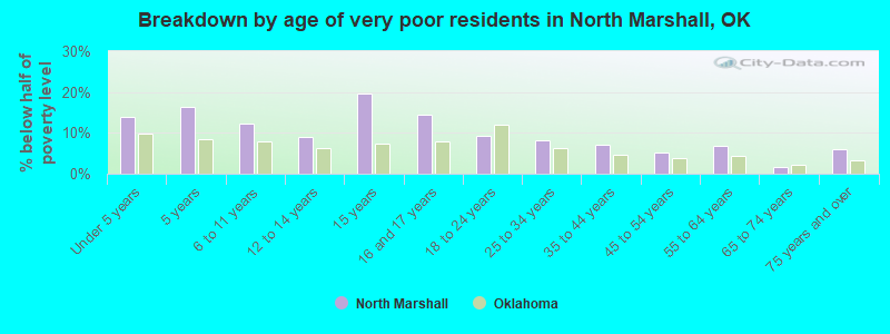 Breakdown by age of very poor residents in North Marshall, OK