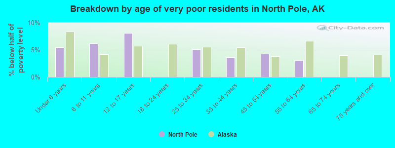 Breakdown by age of very poor residents in North Pole, AK