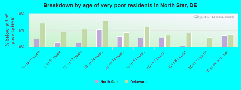 Breakdown by age of very poor residents in North Star, DE