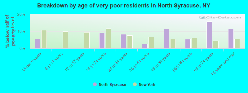 Breakdown by age of very poor residents in North Syracuse, NY