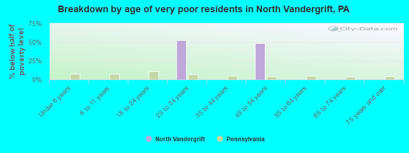Breakdown by age of very poor residents in North Vandergrift, PA
