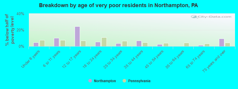 Breakdown by age of very poor residents in Northampton, PA