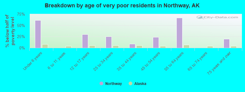 Breakdown by age of very poor residents in Northway, AK