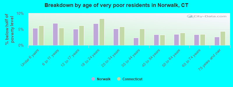 Breakdown by age of very poor residents in Norwalk, CT