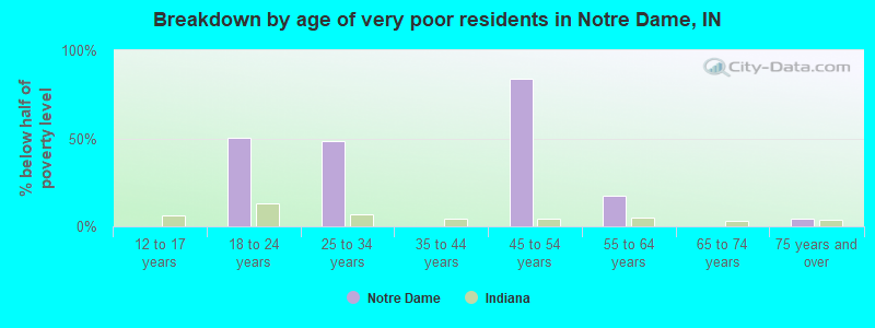 Breakdown by age of very poor residents in Notre Dame, IN