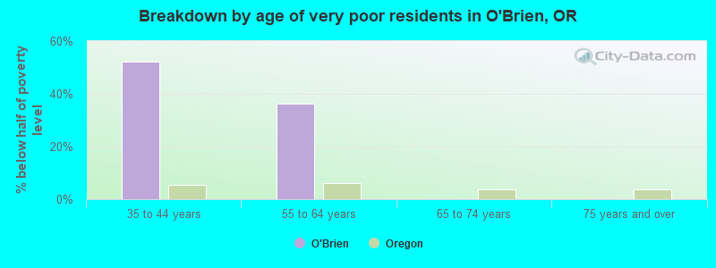 Breakdown by age of very poor residents in O'Brien, OR
