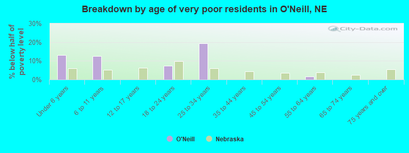 Breakdown by age of very poor residents in O'Neill, NE