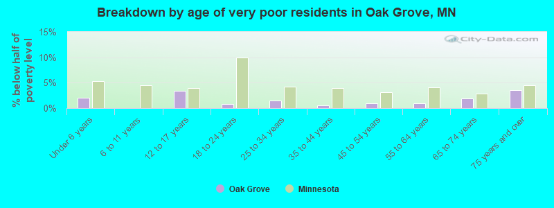 Breakdown by age of very poor residents in Oak Grove, MN