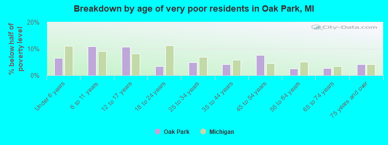 Breakdown by age of very poor residents in Oak Park, MI