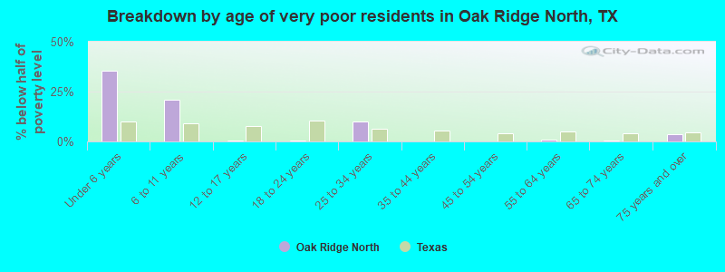 Breakdown by age of very poor residents in Oak Ridge North, TX