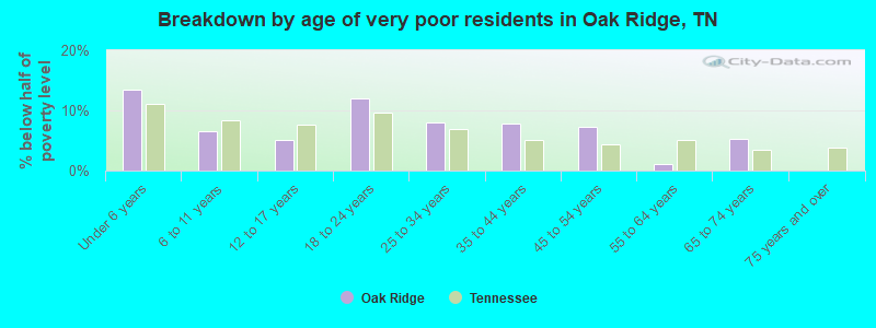 Breakdown by age of very poor residents in Oak Ridge, TN