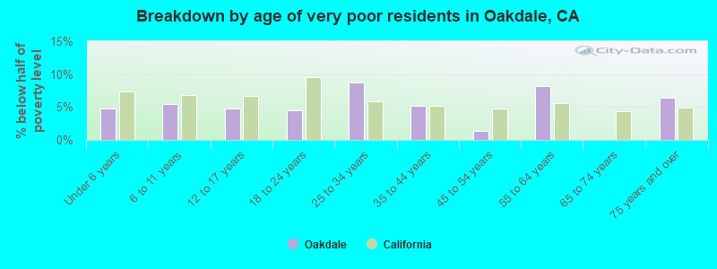 Breakdown by age of very poor residents in Oakdale, CA
