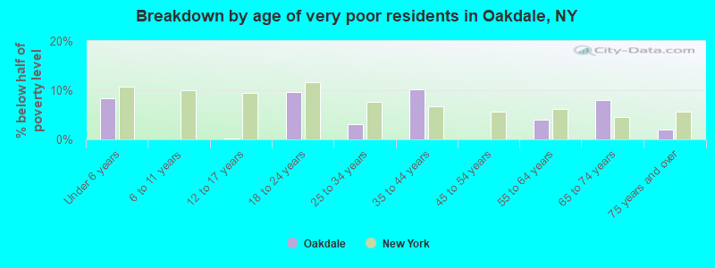 Breakdown by age of very poor residents in Oakdale, NY