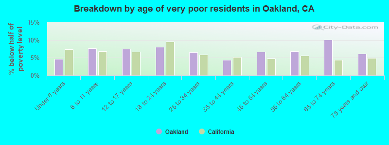 Breakdown by age of very poor residents in Oakland, CA