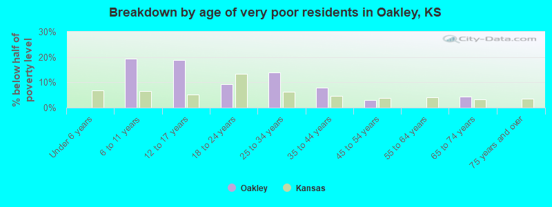 Breakdown by age of very poor residents in Oakley, KS
