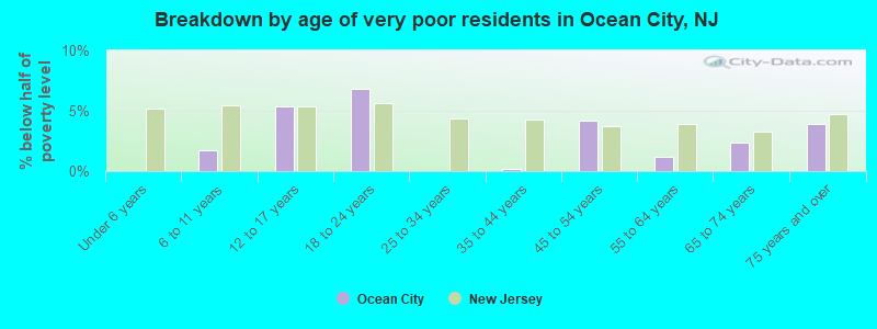 Breakdown by age of very poor residents in Ocean City, NJ