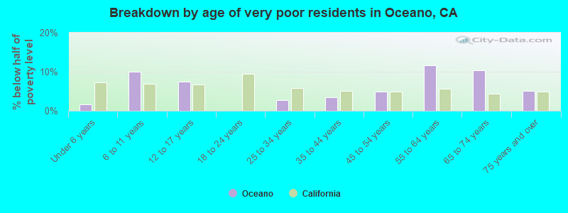 Breakdown by age of very poor residents in Oceano, CA