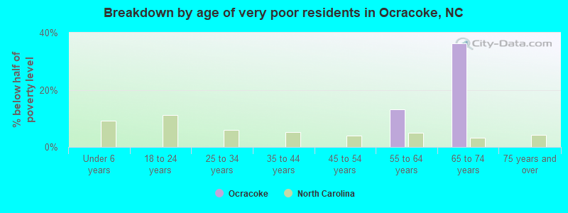 Breakdown by age of very poor residents in Ocracoke, NC