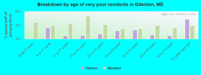Breakdown by age of very poor residents in Odenton, MD