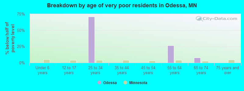Breakdown by age of very poor residents in Odessa, MN