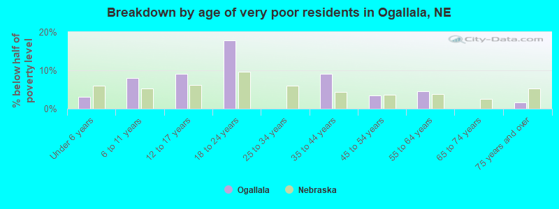 Breakdown by age of very poor residents in Ogallala, NE