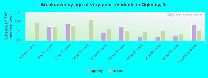 Breakdown by age of very poor residents in Oglesby, IL