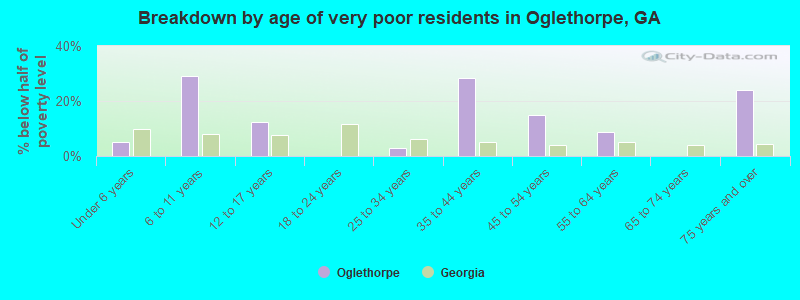 Breakdown by age of very poor residents in Oglethorpe, GA