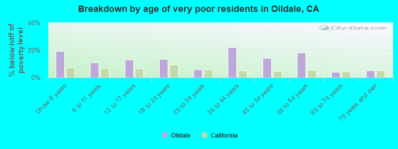 Breakdown by age of very poor residents in Oildale, CA
