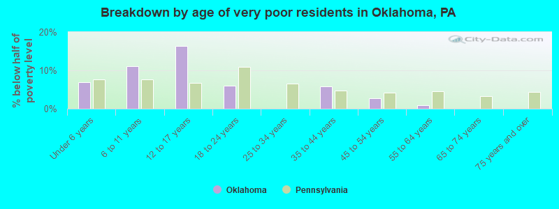 Breakdown by age of very poor residents in Oklahoma, PA