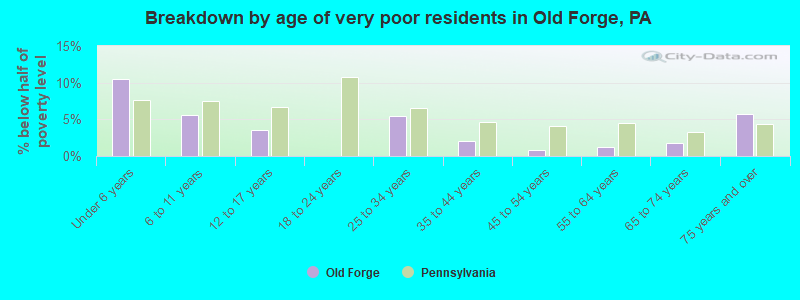 Breakdown by age of very poor residents in Old Forge, PA