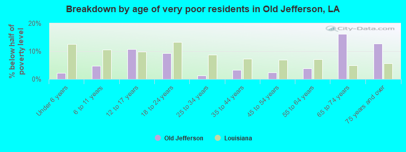 Breakdown by age of very poor residents in Old Jefferson, LA