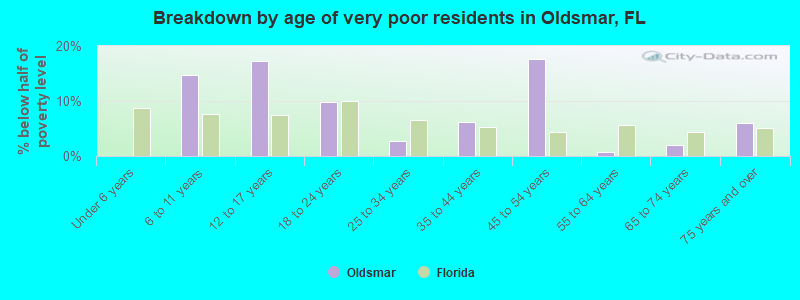 Breakdown by age of very poor residents in Oldsmar, FL