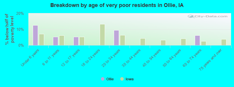 Breakdown by age of very poor residents in Ollie, IA
