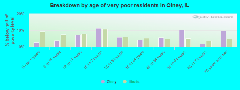 Breakdown by age of very poor residents in Olney, IL