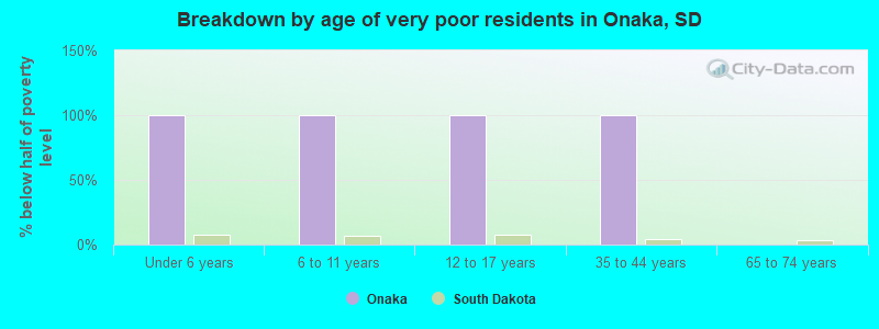 Breakdown by age of very poor residents in Onaka, SD