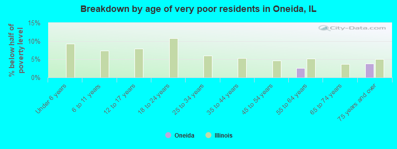 Breakdown by age of very poor residents in Oneida, IL
