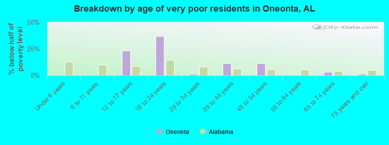 Breakdown by age of very poor residents in Oneonta, AL