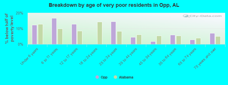 Breakdown by age of very poor residents in Opp, AL