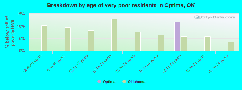 Breakdown by age of very poor residents in Optima, OK