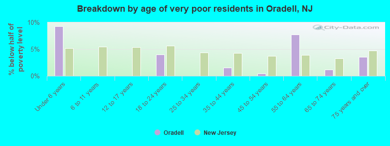 Breakdown by age of very poor residents in Oradell, NJ